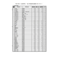 【高校受験2023】千葉県公立高、一般選抜の志願状況（2/10時点）県立船橋（普通）1.93倍 画像