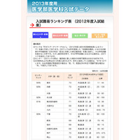 【大学受験2013】医学部医学科難易度ランキング…代ゼミ 画像