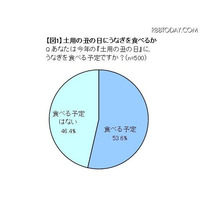 7割は「高くても国産うなぎ」…土用の丑調査 画像