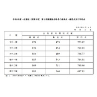 【大学受験2023】東大、第1段階選抜と推薦入試の合格発表 画像