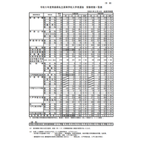 【高校受験2023】青森県私立高の受験倍率…青森明の星（普）7.35倍 画像