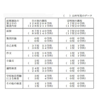 【高校受験2013】千葉県立高校入試の検査内容を7/11公表 画像