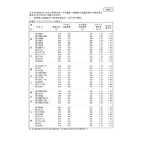 【高校受験2023】神奈川県公立高、共通選抜の平均競争率1.17倍 画像