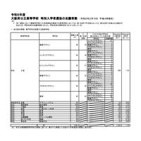 【高校受験2023】大阪府公立高、特別入学者選抜の志願状況（2/14時点）水都国際1.59倍 画像