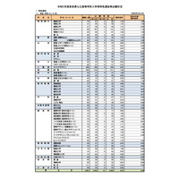 【高校受験2023】奈良県公立高、特色選抜の出願状況・確定…市立一条（外国語）1.39倍 画像