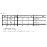 【高校受験2023】兵庫県公立高、外国人生徒特別枠の志願状況（確定）芦屋2.00倍 画像