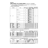 【高校受験2023】大阪府公立高、特別入学者選抜の志願状況（確定）水都国際1.63倍 画像