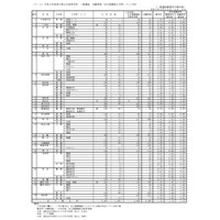 【高校受験2023】香川県公立高の出願状況・倍率（2/15時点）高松第一（普通）1.56倍 画像