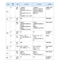 【大学受験2013】河合塾、2013年度医学科入試の変更点公開 画像