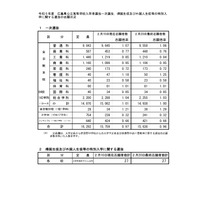 【高校受験2023】広島県公立高、一次選抜の志願倍率（確定）…広島国泰寺1.52倍 画像