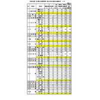 【高校受験2023】石川県公立高、一般入学の出願状況（2/20時点）金沢泉丘1.33倍 画像