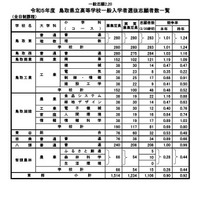 【高校受験2023】鳥取県立高、一般選抜の志願状況（2/20時点）米子東（生命科学）1.45倍 画像