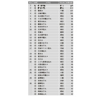 保育士の就職者が多い大学ランキング2022 画像