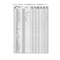 【高校受験2023】千葉県公立高入試1日目、3万5,515人が受験 画像