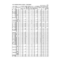 【高校受験2023】滋賀県公立高、一般選抜の出願状況（2/22時点）膳所1.70倍 画像