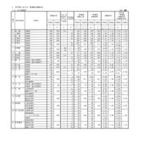 【高校受験2023】佐賀県立高、一般選抜の出願状況（2/21時点）佐賀西1.16倍 画像