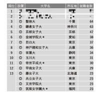 幼稚園教諭の就職者が多い大学ランキング2022 画像