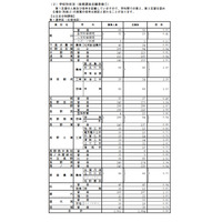 【高校受験2023】長野県公立高、後期選抜の志願状況（2/22時点）野沢北（理数）4.75倍 画像