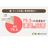 満足度の高い習い事ランキング、1位はダンス 画像