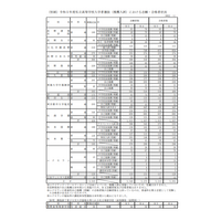 【高校受験2023】長野県私立高、推薦入試で5,213人合格 画像