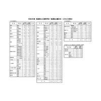 【高校受験2023】徳島県公立高入試の志願状況（2/22時点）吉野川（農業科学）2.33倍 画像