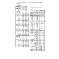 【高校受験2023】岐阜県公立高、第1次選抜の出願状況（確定）岐阜1.07倍 画像