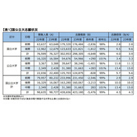 【大学受験2023】国公立大の人気堅調、東工大等で志願者増…河合塾分析 画像