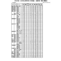 【高校受験2023】岩手県公立高、一般選抜の志願状況（確定）盛岡第一1.19倍 画像