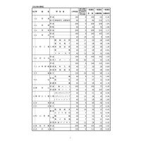 【高校受験2023】山形県公立高、一般志願状況（確定）山形東（探究）2.73倍 画像