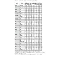 【高校受験2023】長崎県公立高、後期選抜志願状況（確定）長崎西（理系）2.3倍 画像