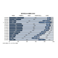 2024年卒者採用、5年ぶりに増加…ディスコ企業調査 画像