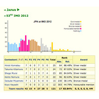 国際数学オリンピック、銀銅5つのメダルを獲得し国際順位は17位 画像