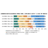 防災食の備蓄率59.9％で過去最高、お金と置き場所が課題に 画像