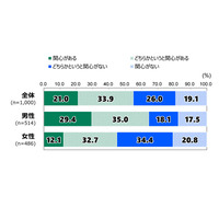 政治に「期待できる」わずか2割…18歳意識調査 画像