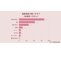 進路相談は誰にする？1位「学校の先生」 画像