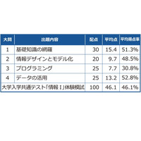 【大学入学共通テスト2025】東進の体験模試「情報I」プログラミング問題に苦戦 画像