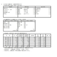 【高校受験2023】兵庫県公立高、志願状況（3/1時点）長田1.14倍 画像