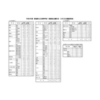 【高校受験2023】徳島県公立高入試の志願状況（確定）徳島市立（理数）1.03倍 画像