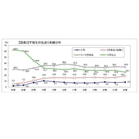 下宿生の仕送り、82年以降最少6万7,650円…大学生協調査 画像