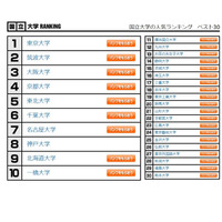 大学人気ランキング2023年2月版…京都府立大が上昇 画像