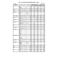 【高校受験2023】三重県立高、後期選抜の志願状況（確定）津西（国際科学）4.18倍 画像