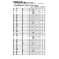 【高校受験2023】大阪府公立高、一般選抜出願状況（3/6時点）北野（文理）1.25倍 画像