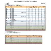 【高校受験2023】奈良県公立高、一般選抜の志願状況（確定）奈良1.11倍 画像