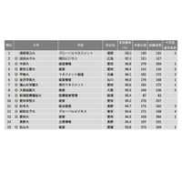 「商・経営系」1位は…学部系統別実就職率ランキング 画像