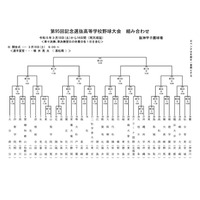 【高校野球2023春】センバツ組合せ、36校の初戦相手決定 画像