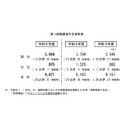 【大学受験2023】国公立（中・後期）25大学で2段階選抜実施 画像