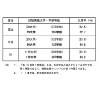 【大学受験2023】国公立2次（後期）受験状況、欠席率63.2％ 画像