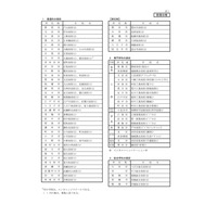 【高校受験2023】都立高、転勤に伴う4月入学…日比谷等151校で募集 画像