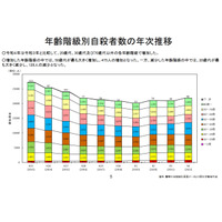 小中高生の自殺、過去最多514人…厚労省と警察庁 画像