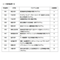 卓越大学院プログラムの中間評価、千葉・東工大・名古屋が最高評価 画像